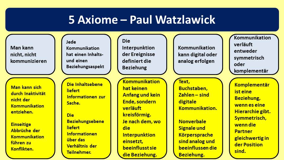 5 Axiome Paul Watzlawick Erklärung